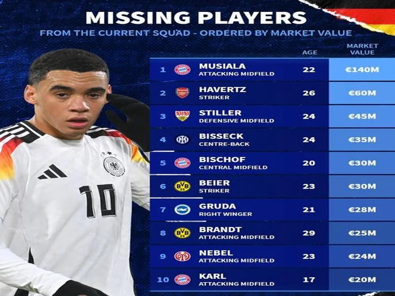 此次未入选德国队大名单身价前10:穆西亚拉领衔,哈弗茨在列